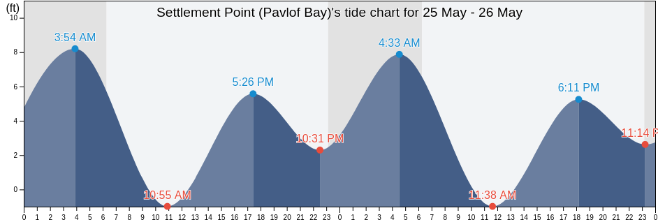Settlement Point (Pavlof Bay), Aleutians East Borough, Alaska, United States tide chart