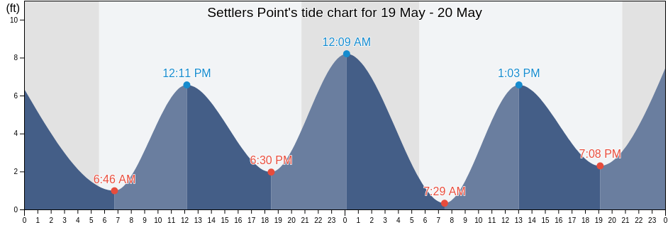 Settlers Point, Clatsop County, Oregon, United States tide chart