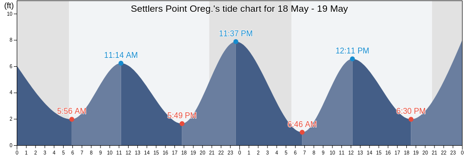 Settlers Point Oreg., Clatsop County, Oregon, United States tide chart