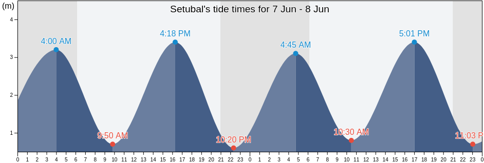 Setubal, Setubal, District of Setubal, Portugal tide chart
