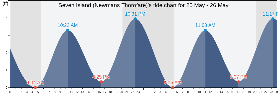 Seven Island (Newmans Thorofare), Atlantic County, New Jersey, United States tide chart