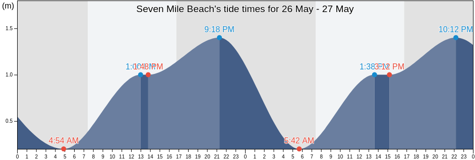 Seven Mile Beach, Clarence, Tasmania, Australia tide chart