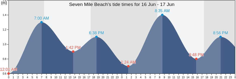 Seven Mile Beach, South Australia, Australia tide chart