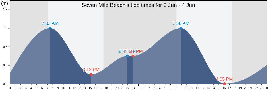 Seven Mile Beach, Western Australia, Australia tide chart