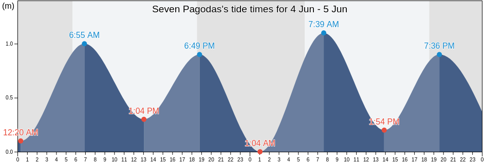 Seven Pagodas, Kancheepuram, Tamil Nadu, India tide chart