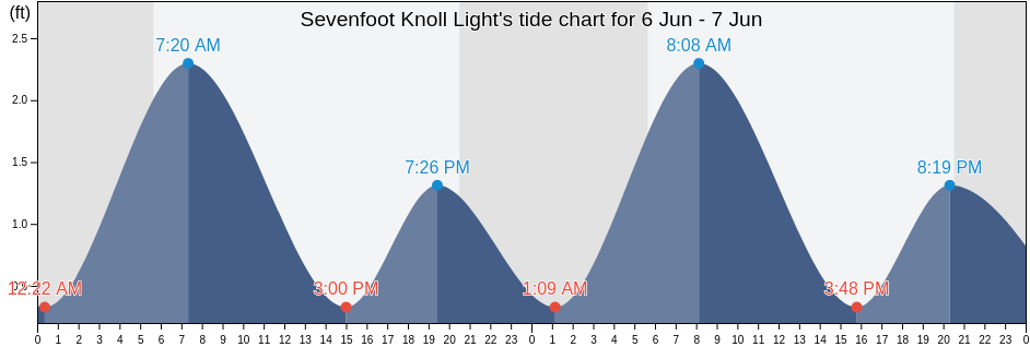Sevenfoot Knoll Light, City of Baltimore, Maryland, United States tide chart