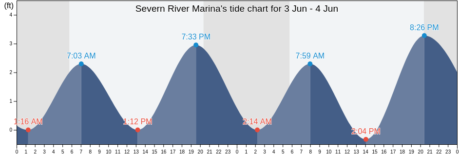 Severn River Marina, Gloucester County, Virginia, United States tide chart