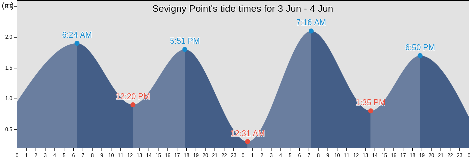 Sevigny Point, Nunavut, Canada tide chart