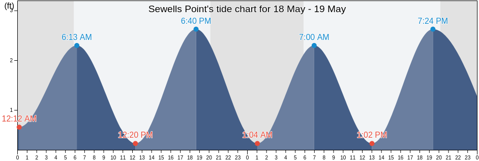 Sewells Point, City of Hampton, Virginia, United States tide chart