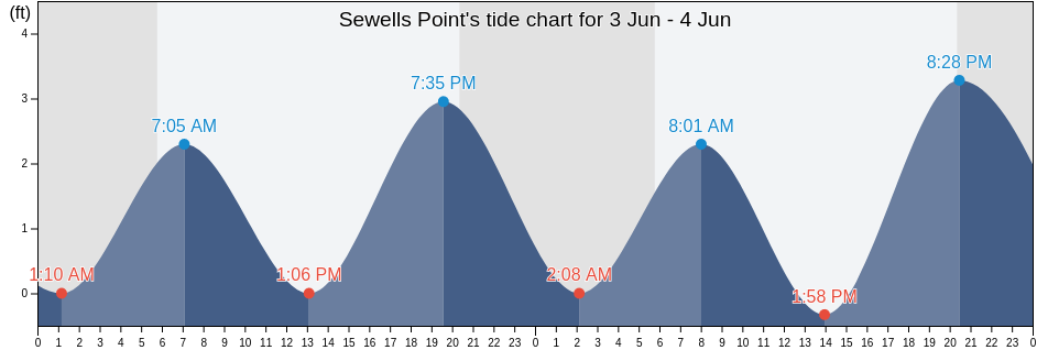 Sewells Point, City of Norfolk, Virginia, United States tide chart