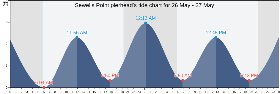 Sewells Point pierhead, City of Hampton, Virginia, United States tide chart