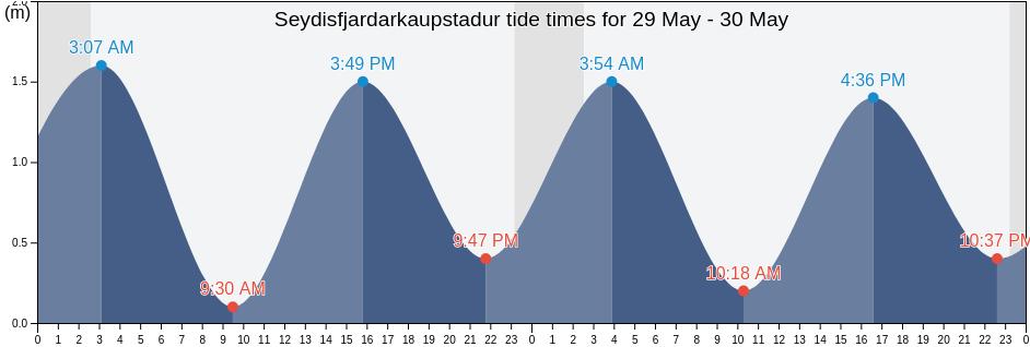 Seydisfjardarkaupstadur, East, Iceland tide chart