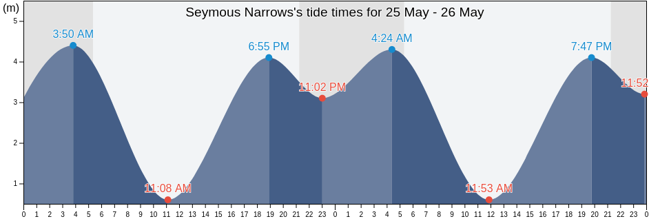 Seymous Narrows, Comox Valley Regional District, British Columbia, Canada tide chart