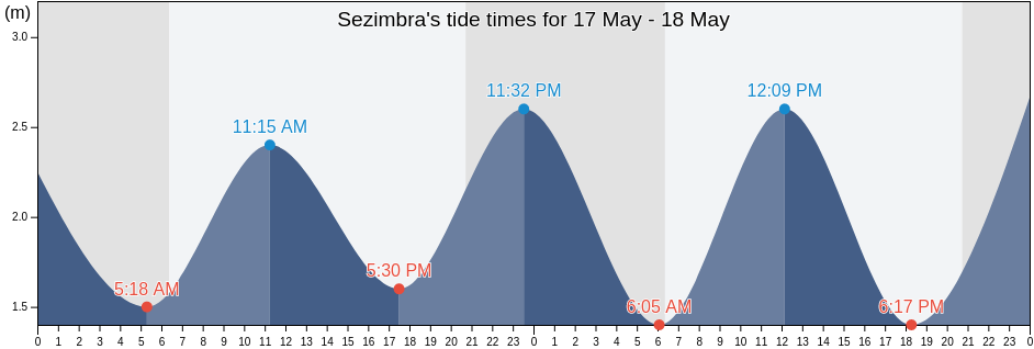Sezimbra, Sesimbra, District of Setubal, Portugal tide chart