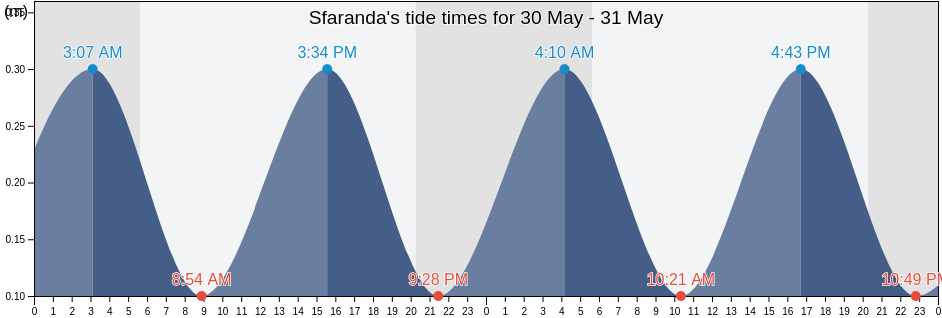 Sfaranda, Messina, Sicily, Italy tide chart