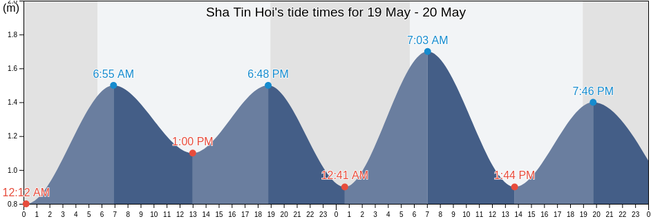 Sha Tin Hoi, Sha Tin, Hong Kong tide chart