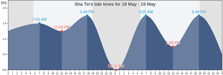 Sha Tin, Hong Kong tide chart