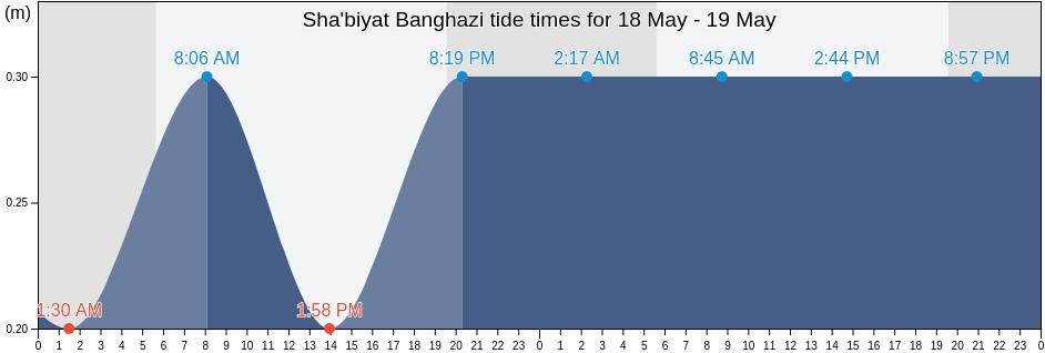 Sha'biyat Banghazi, Libya tide chart