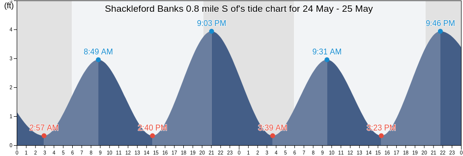 Shackleford Banks 0.8 mile S of, Carteret County, North Carolina, United States tide chart