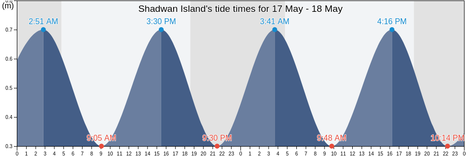 Shadwan Island, Duba', Tabuk Region, Saudi Arabia tide chart