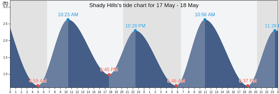 Shady Hills, Pasco County, Florida, United States tide chart