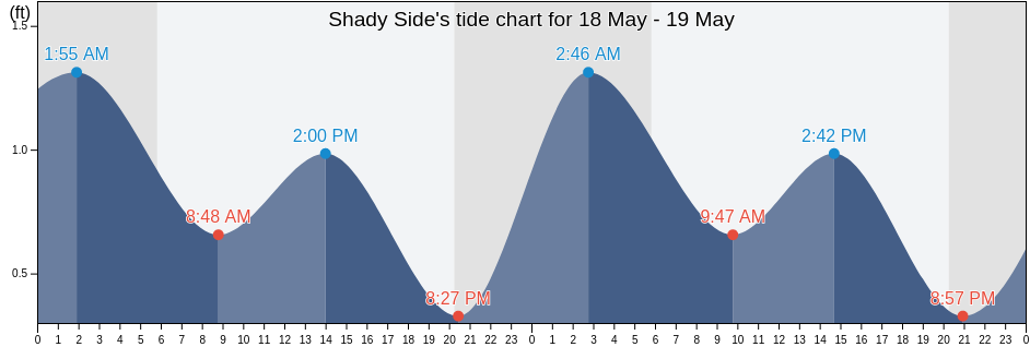 Shady Side, Anne Arundel County, Maryland, United States tide chart