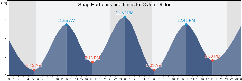 Shag Harbour, Nova Scotia, Canada tide chart