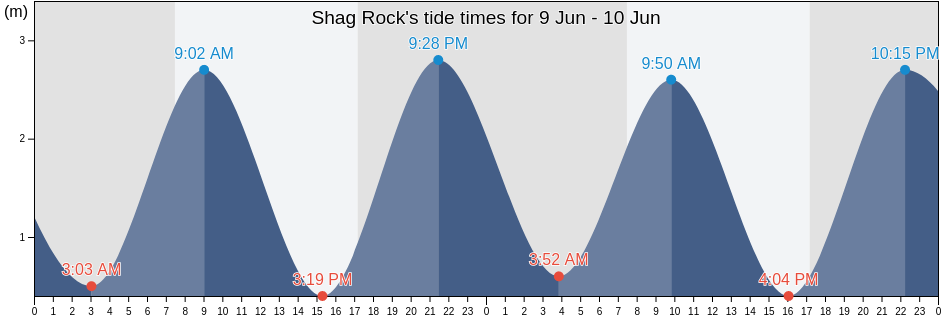 Shag Rock, Auckland, New Zealand tide chart