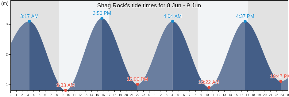 Shag Rock, Southland, New Zealand tide chart