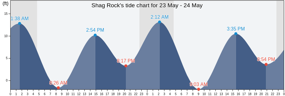 Shag Rock, Valdez-Cordova Census Area, Alaska, United States tide chart