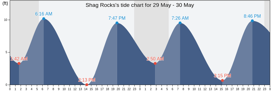Shag Rocks, Kodiak Island Borough, Alaska, United States tide chart