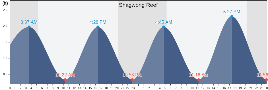 Shagwong Reef & Cerberus Shoal, Washington County, Rhode Island, United States tide chart
