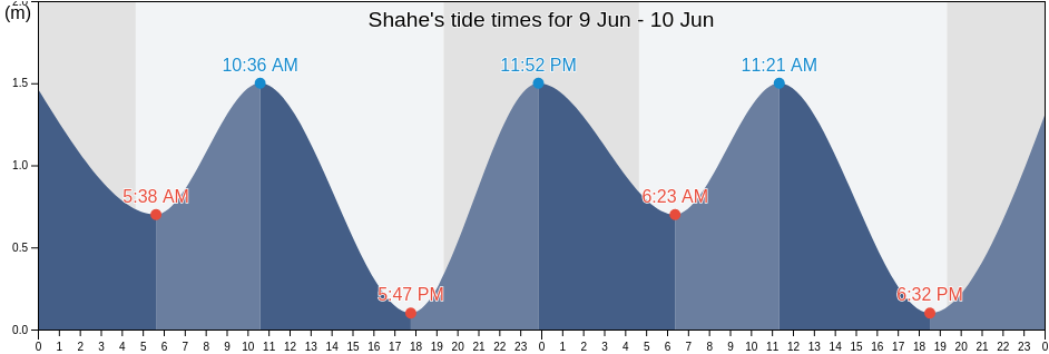 Shahe, Shandong, China tide chart