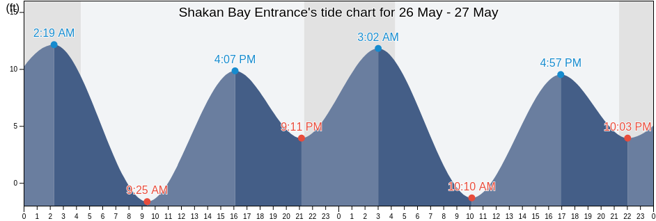 Shakan Bay Entrance, City and Borough of Wrangell, Alaska, United States tide chart