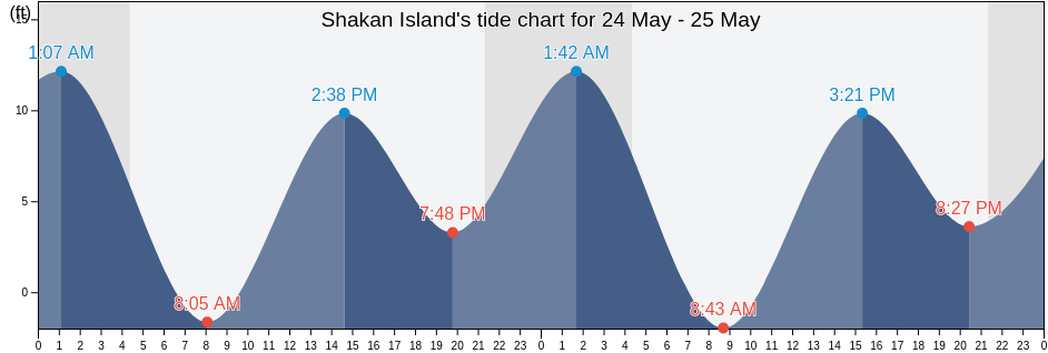 Shakan Island, Prince of Wales-Hyder Census Area, Alaska, United States tide chart