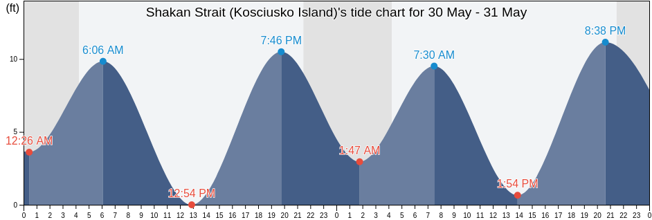 Shakan Strait (Kosciusko Island), City and Borough of Wrangell, Alaska, United States tide chart
