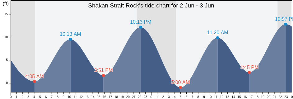 Shakan Strait Rock, City and Borough of Wrangell, Alaska, United States tide chart
