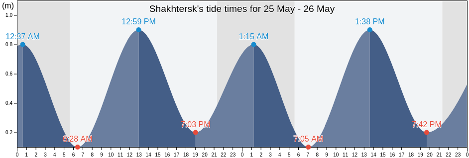 Shakhtersk, Sakhalin Oblast, Russia tide chart