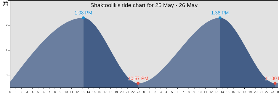 Shaktoolik, Nome Census Area, Alaska, United States tide chart