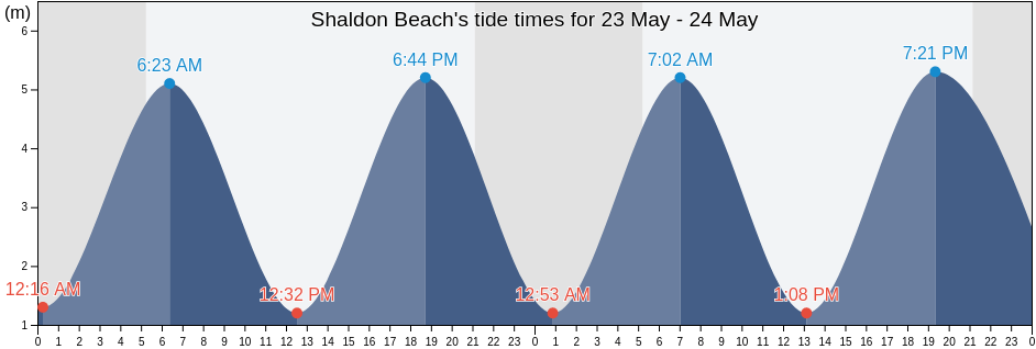 Shaldon Beach, Devon, England, United Kingdom tide chart