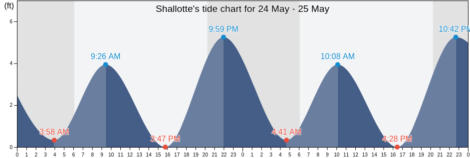 Shallotte, Brunswick County, North Carolina, United States tide chart