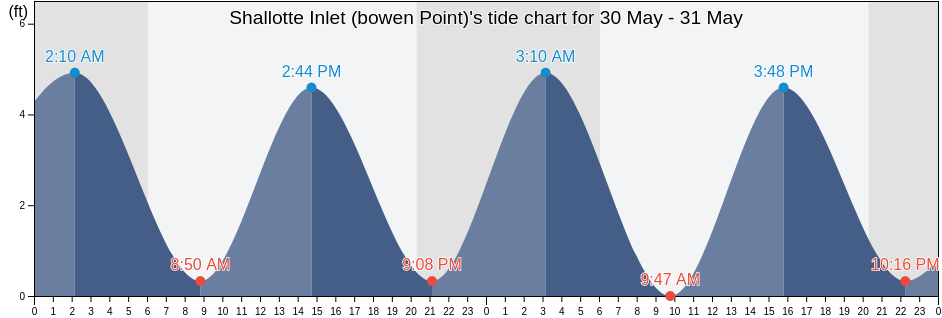 Shallotte Inlet (bowen Point), Brunswick County, North Carolina, United States tide chart