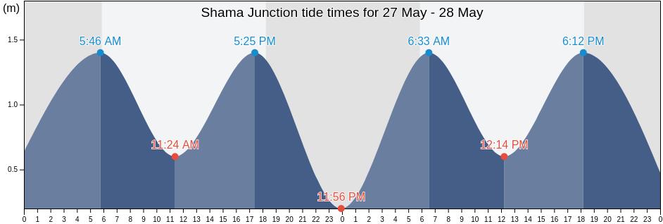 Shama Junction, Shama, Western, Ghana tide chart
