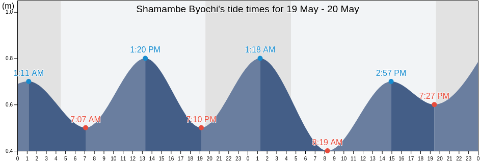 Shamambe Byochi, Yuzhno-Kurilsky District, Sakhalin Oblast, Russia tide chart