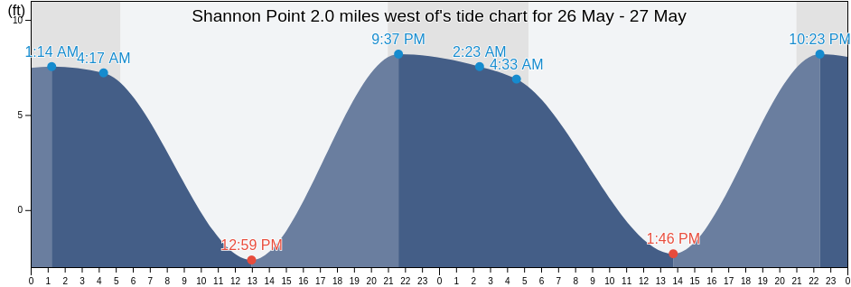 Shannon Point 2.0 miles west of, San Juan County, Washington, United States tide chart