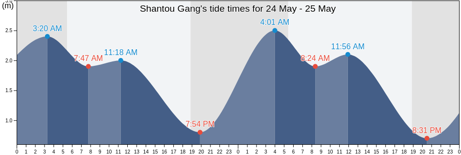 Shantou Gang, Guangdong, China tide chart