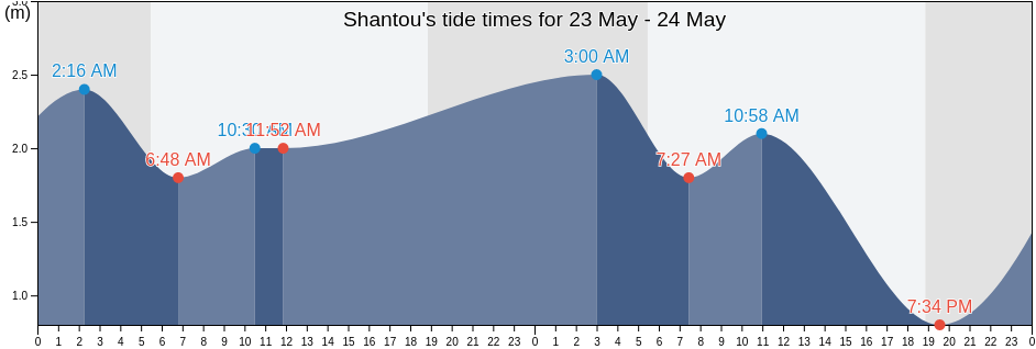 Shantou, Guangdong, China tide chart