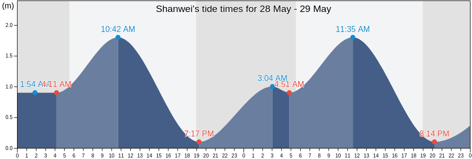 Shanwei, Guangdong, China tide chart