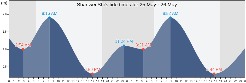 Shanwei Shi, Guangdong, China tide chart