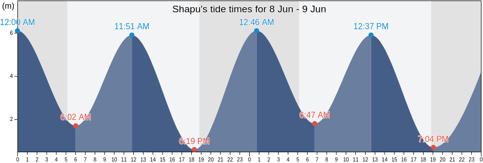Shapu, Fujian, China tide chart
